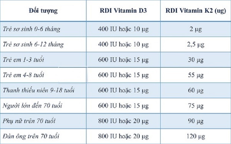 Liều lực bổ sung vitamin D3 và K2 cho từng lứa tuổi